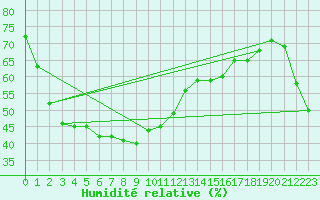 Courbe de l'humidit relative pour Wakayama