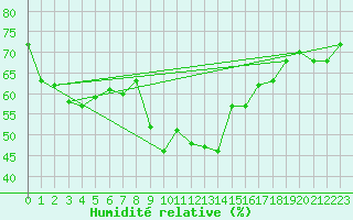 Courbe de l'humidit relative pour Santa Maria, Val Mestair