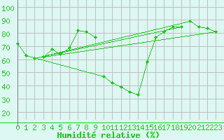 Courbe de l'humidit relative pour Hoting