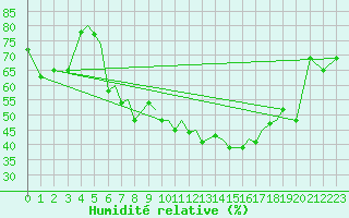 Courbe de l'humidit relative pour Sogndal / Haukasen