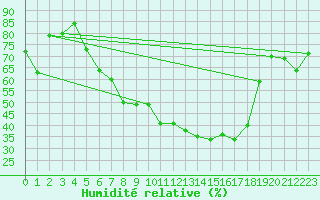 Courbe de l'humidit relative pour Ble - Binningen (Sw)