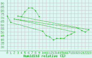 Courbe de l'humidit relative pour Casement Aerodrome