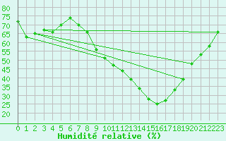 Courbe de l'humidit relative pour Verngues - Hameau de Cazan (13)