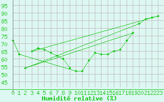 Courbe de l'humidit relative pour Ajaccio - Campo dell'Oro (2A)