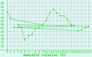 Courbe de l'humidit relative pour Calvi (2B)