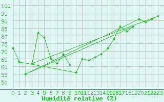 Courbe de l'humidit relative pour Grand Saint Bernard (Sw)