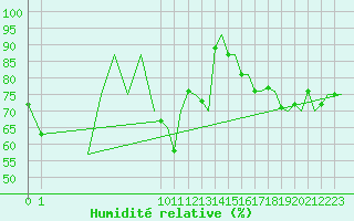 Courbe de l'humidit relative pour Bergen / Flesland