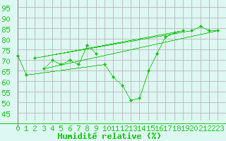 Courbe de l'humidit relative pour Sion (Sw)