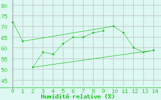 Courbe de l'humidit relative pour Silstrup