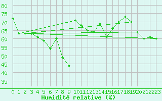Courbe de l'humidit relative pour Porvoon mlk Emsalo