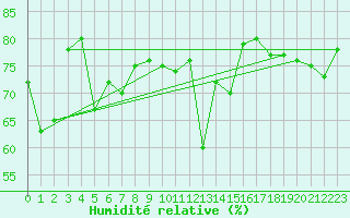 Courbe de l'humidit relative pour Hoydalsmo Ii