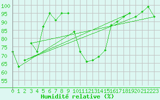 Courbe de l'humidit relative pour Thun