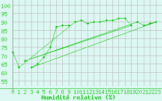 Courbe de l'humidit relative pour Cerisiers (89)