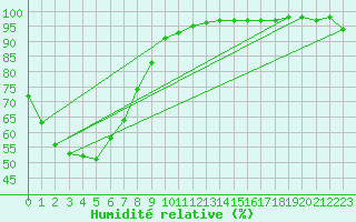 Courbe de l'humidit relative pour Deniliquin