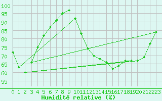 Courbe de l'humidit relative pour Brest (29)
