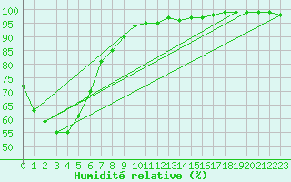 Courbe de l'humidit relative pour Beerburrum Forest