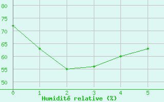 Courbe de l'humidit relative pour Red Rocks Point