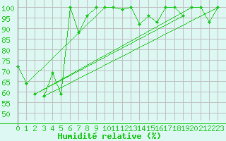 Courbe de l'humidit relative pour Les Diablerets