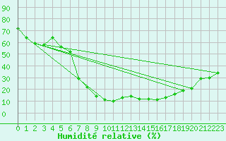 Courbe de l'humidit relative pour Soria (Esp)