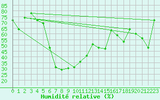Courbe de l'humidit relative pour Envalira (And)