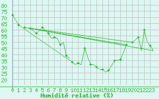 Courbe de l'humidit relative pour Storkmarknes / Skagen