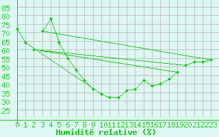 Courbe de l'humidit relative pour Erzurum Bolge