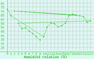Courbe de l'humidit relative pour Capo Bellavista