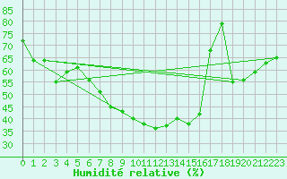 Courbe de l'humidit relative pour Halsua Kanala Purola
