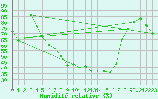 Courbe de l'humidit relative pour Mantsala Hirvihaara