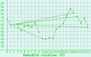 Courbe de l'humidit relative pour Bastia (2B)