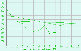 Courbe de l'humidit relative pour Seoul