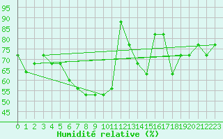 Courbe de l'humidit relative pour Beyrouth Aeroport