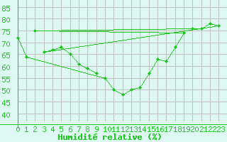 Courbe de l'humidit relative pour Arosa