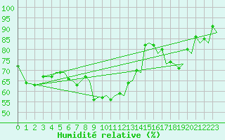 Courbe de l'humidit relative pour Tromso / Langnes