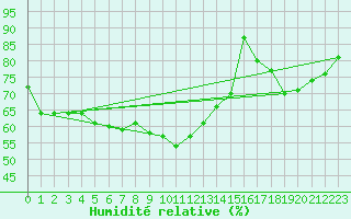Courbe de l'humidit relative pour Cap Bar (66)