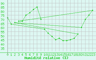 Courbe de l'humidit relative pour Sandillon (45)
