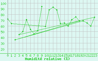 Courbe de l'humidit relative pour Engelberg