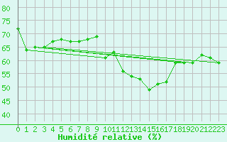Courbe de l'humidit relative pour Montlimar (26)