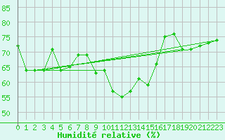 Courbe de l'humidit relative pour Alistro (2B)