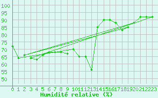 Courbe de l'humidit relative pour Solenzara - Base arienne (2B)