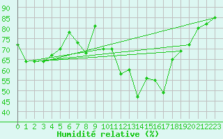 Courbe de l'humidit relative pour Marignane (13)