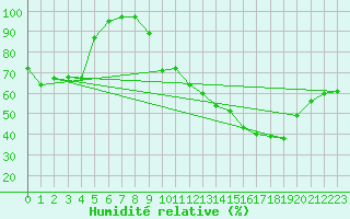 Courbe de l'humidit relative pour Millau - Soulobres (12)