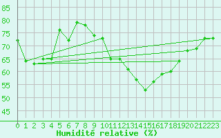 Courbe de l'humidit relative pour Arles (13)