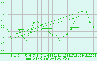 Courbe de l'humidit relative pour Nmes - Garons (30)