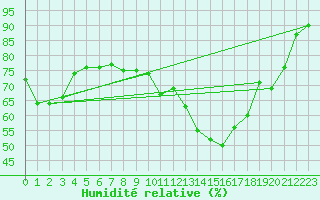 Courbe de l'humidit relative pour Ile d'Yeu - Saint-Sauveur (85)