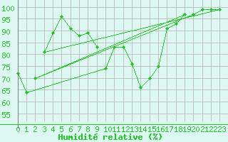 Courbe de l'humidit relative pour Flhli