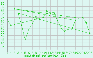 Courbe de l'humidit relative pour Tsuruga