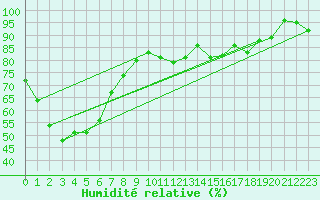 Courbe de l'humidit relative pour Brisbane Central