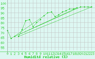 Courbe de l'humidit relative pour Vigna Di Valle