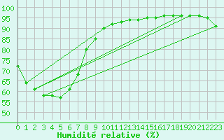 Courbe de l'humidit relative pour Strahan